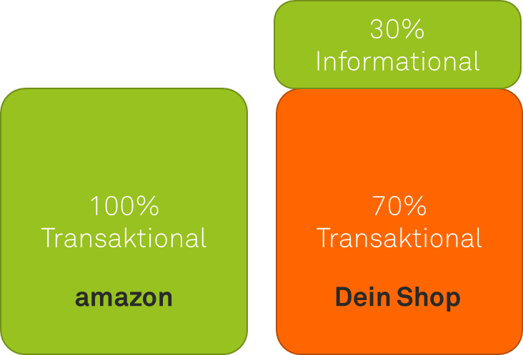 ShopSEO Suchintention semcona